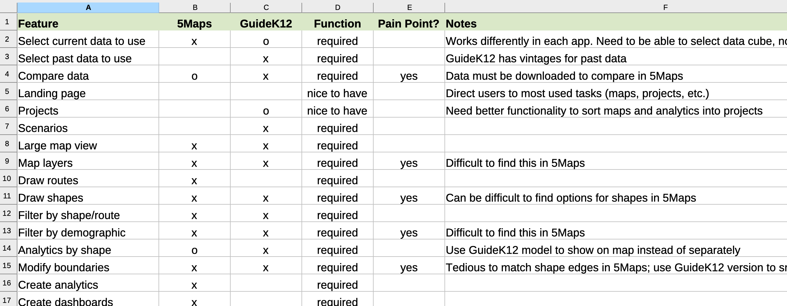 Image of a spreadsheet matrix of features, pain points, and notes