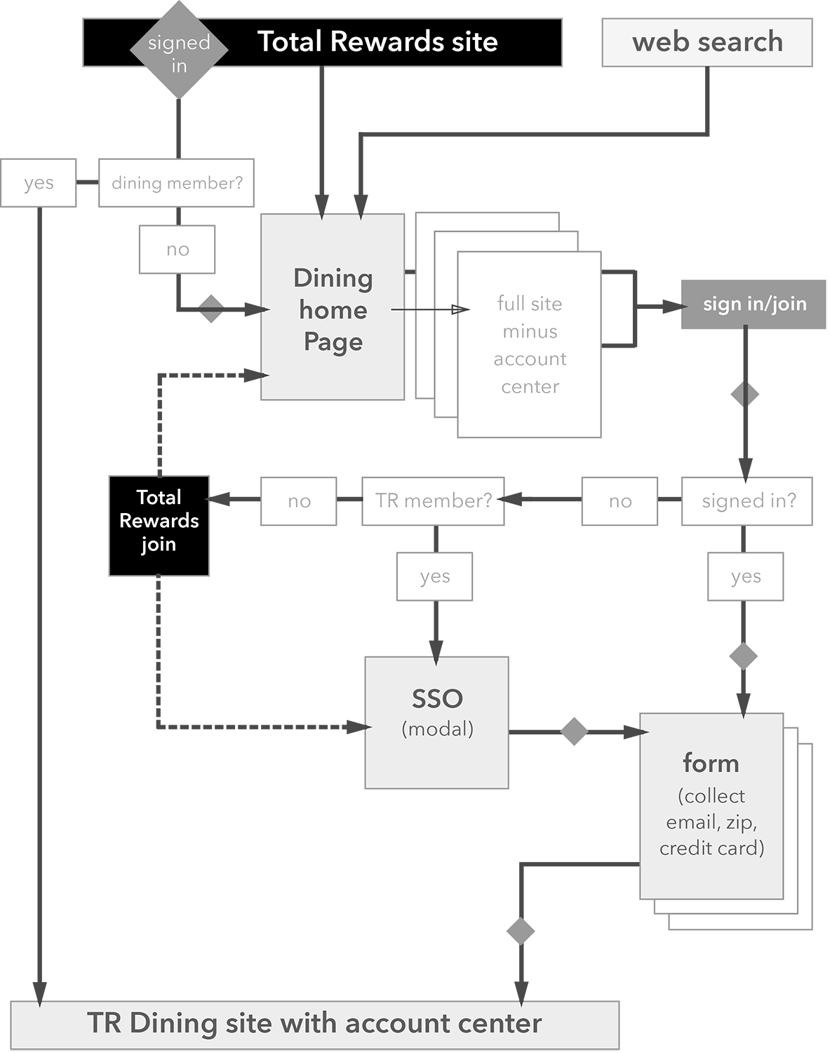 Image shows an initial workflow for the rewards site