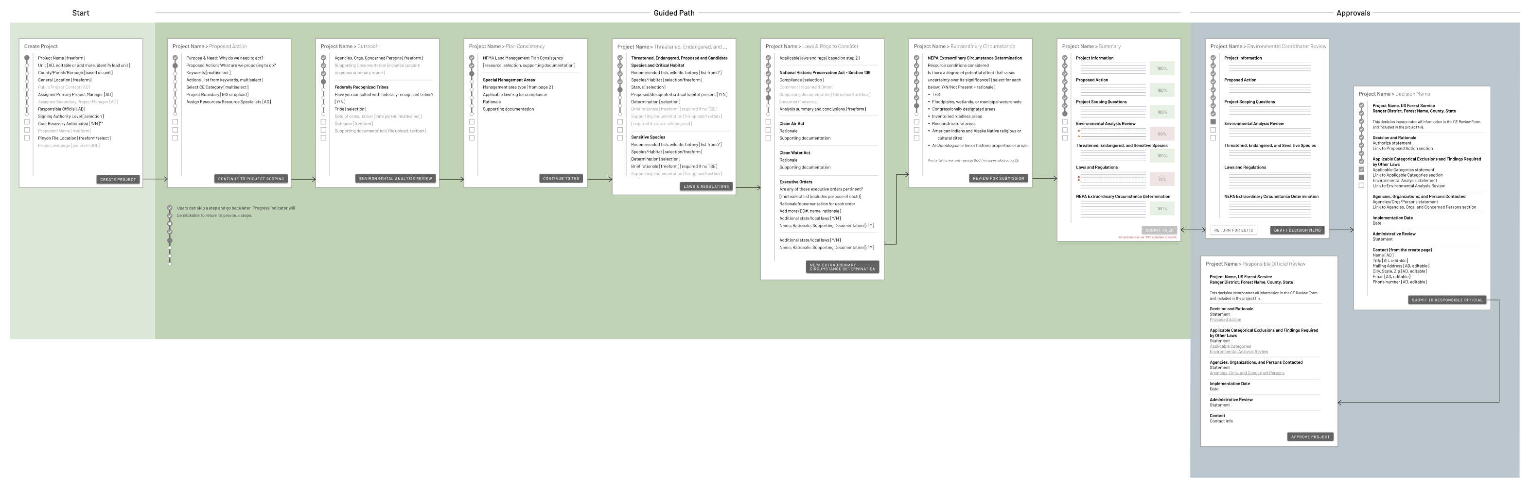 A basic workflow for an application with information sorted by page