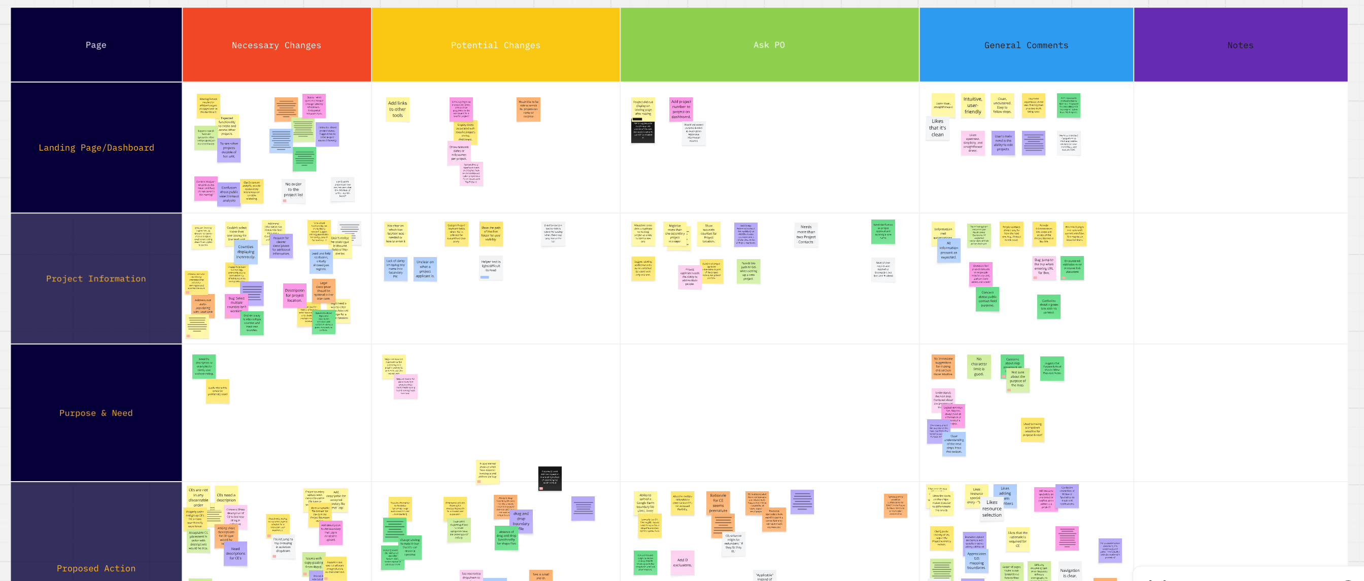 Miro board showing synthesized findings from the second usability test